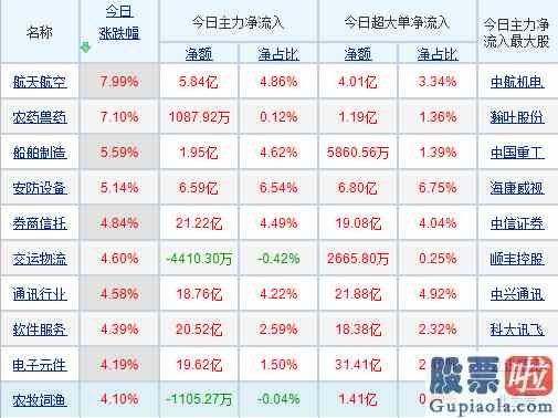 今日下午大盘行情分析_市场呈现的是强势不回头的特征！布局三条“进攻”方向