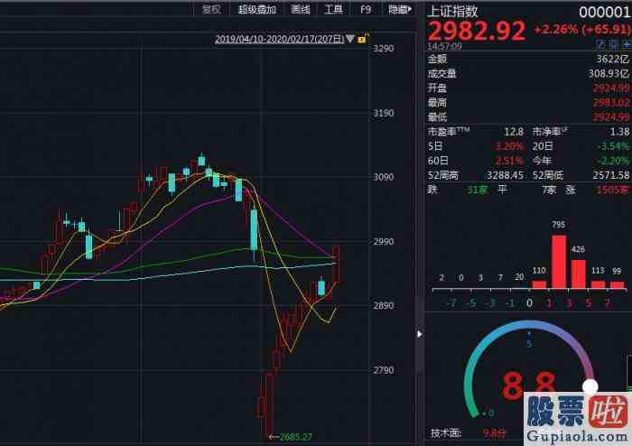 预测大盘未来走势_疫情拐点降临、全面复工、流动性充裕扭转乾坤收复节后失地A股形势一片大好