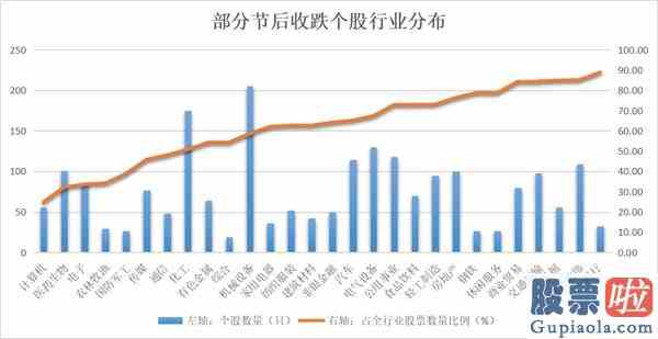 明天上证大盘走势预测_大盘收复节后失地近六成个股尚待“解套”