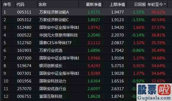 今日大盘解析点评28_不足30天已有基金大赚40%！政策利好不断创业板成公募加仓方向