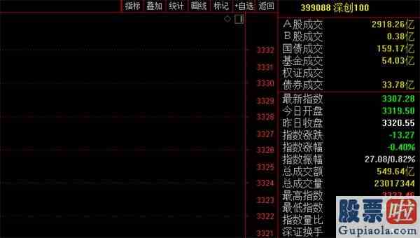 最新基金大盘分析：科技最强音！深交所发布5大指数最强成分股一年暴涨500%！