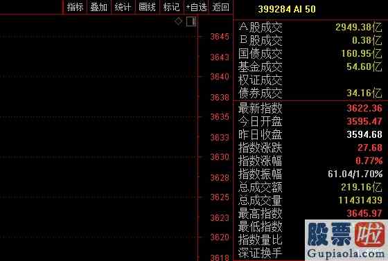 最新基金大盘分析：科技最强音！深交所发布5大指数最强成分股一年暴涨500%！