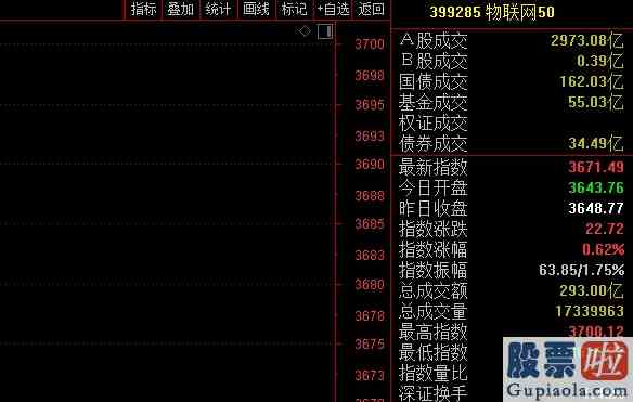 最新基金大盘分析：科技最强音！深交所发布5大指数最强成分股一年暴涨500%！