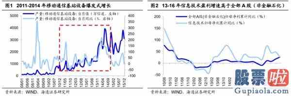 今天股票大盘分析：5G引领新一轮科技周期哪些细分领域有望接力？