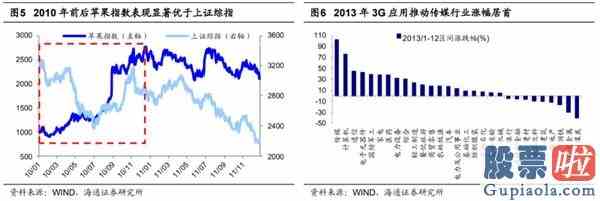 今天股票大盘分析：5G引领新一轮科技周期哪些细分领域有望接力？