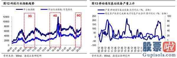 今天股票大盘分析：5G引领新一轮科技周期哪些细分领域有望接力？