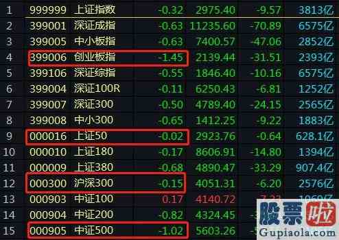 今日股票大盘分析走势：科技股阶段性超买？私募潜伏三大传统板块