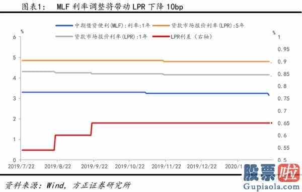 今天股票大盘分析：重磅突发！央行又“降息”！百万房贷月供少30元如何影响A股和楼市？解读来了