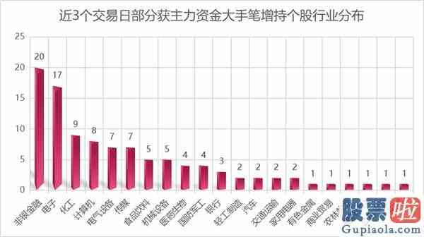 未来十天大盘走势分析：万亿成交再助大盘攻克3000点103只股票获主力资金大手笔增持