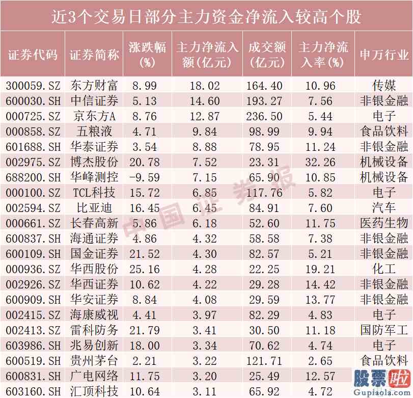 未来十天大盘走势分析：万亿成交再助大盘攻克3000点103只股票获主力资金大手笔增持