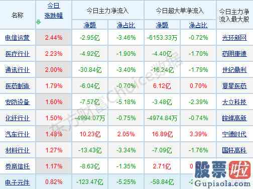 今日股票大盘分析走势_科技股的主升浪行情！投资盛宴会持续多久？在配置上机构给出三条主线