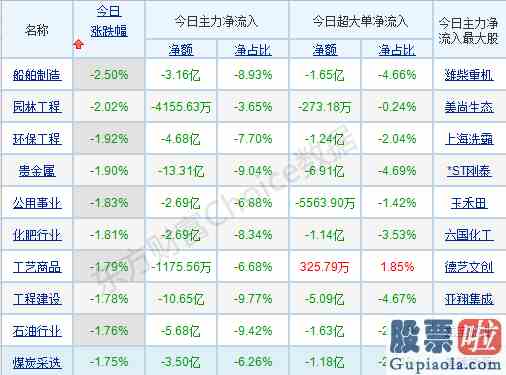 今日股票大盘分析走势_科技股的主升浪行情！投资盛宴会持续多久？在配置上机构给出三条主线