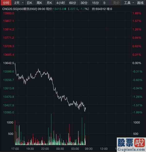 今天大盘收评：两日狂泻超1900点道指再度重挫！富时中国A50跌近1.7%A股如何走？