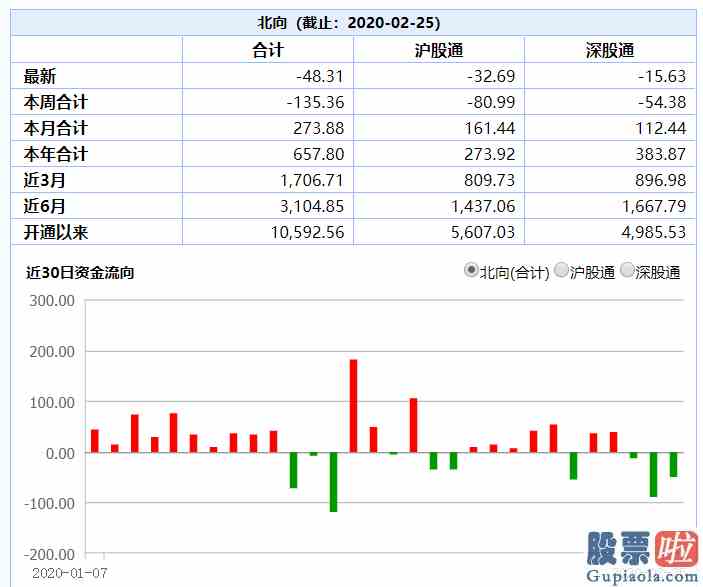 近三个月大盘走势分析_成交额创5年新高北向资金继续撤