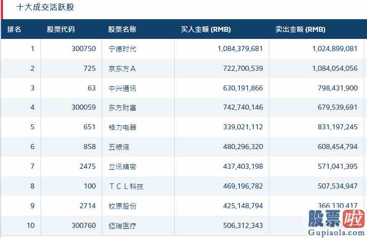 近三个月大盘走势分析_成交额创5年新高北向资金继续撤