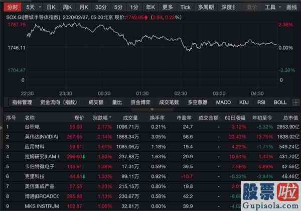 股市明天大盘预测：美股终结连续深跌！道指冲高回落科技股反弹A股何去何从？