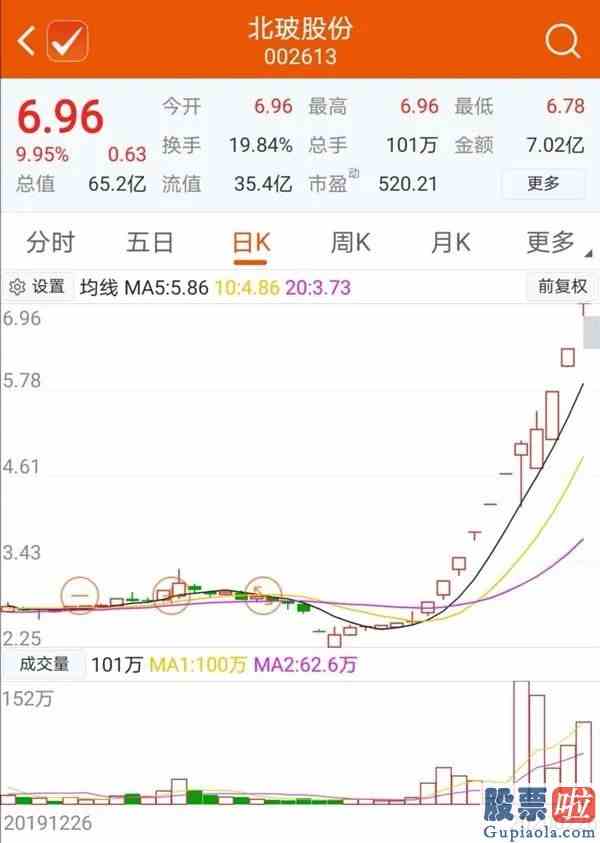 今日大盘走势图分析_爆炒低价股能持续吗？