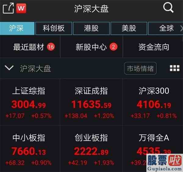 上证大盘今日分析：创业板急升近2%科技股再掀热潮！沪指3000点争夺战白热化