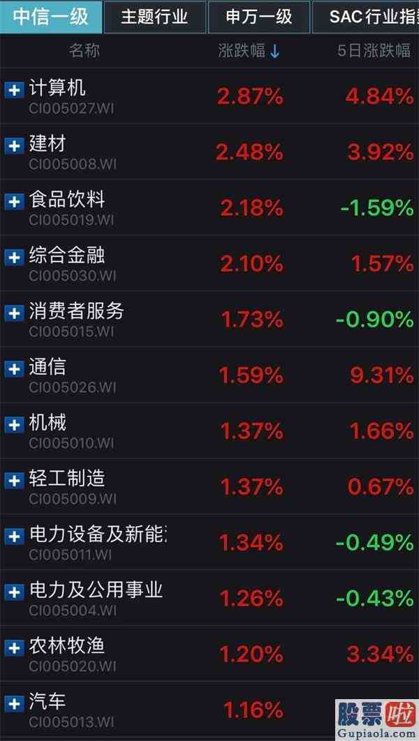 上证大盘今日分析：创业板急升近2%科技股再掀热潮！沪指3000点争夺战白热化