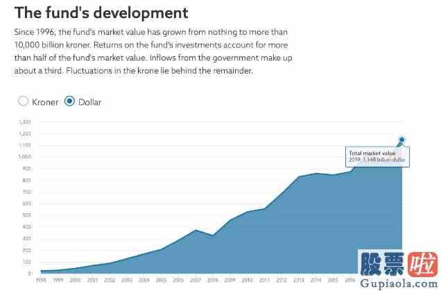 最新基金大盘分析：全球最大主权基金去年豪赚逾万亿元持有这些A股