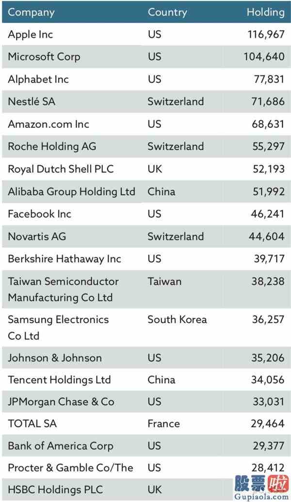 最新基金大盘分析：全球最大主权基金去年豪赚逾万亿元持有这些A股