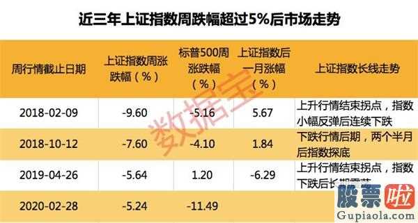 股市行情大盘走势分析_大跌后沪指大概率这么走数据揭秘这个行业3月跑赢大盘概率高达80%