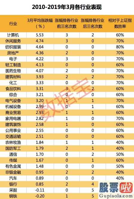 股市行情大盘走势分析_大跌后沪指大概率这么走数据揭秘这个行业3月跑赢大盘概率高达80%