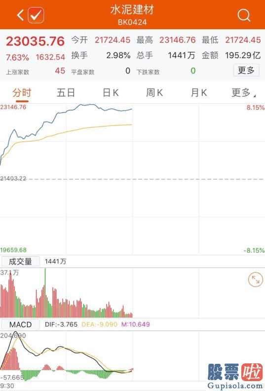 怎样分析股票大盘：A股率先摆脱恐慌情绪！三大股指大幅反弹科技、基建领涨！北向资金加盟