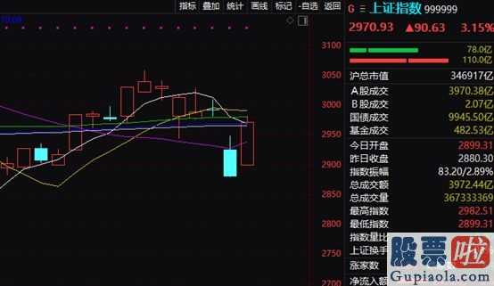 601288股票：强劲反弹！沪指创近1年最大涨幅基建、券商领衔领涨后市机构这样看