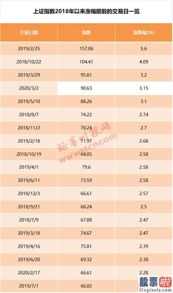 601288股票：强劲反弹！沪指创近1年最大涨幅基建、券商领衔领涨后市机构这样看