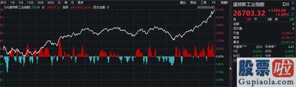 大盘行情分析要点_美股刷出史上最大反弹道指狂拉1300点！全球央行暗示联动A股如何表现？