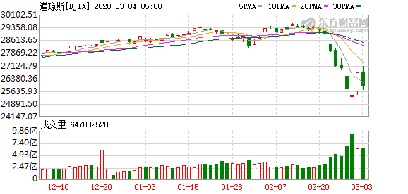 今天大盘收评：降息50个基点金融危机以来首次！对A股有何影响？