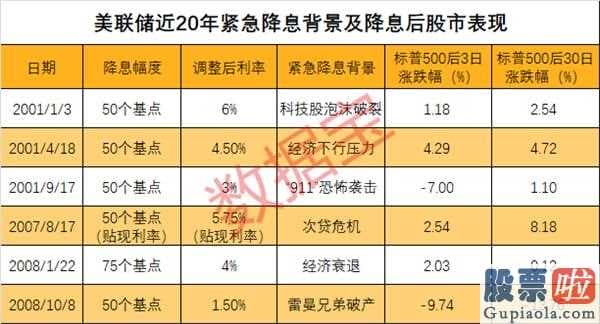 对股票大盘分析：美联储紧急降息50个基点！全球“大放水”抗疫开启A股成全球“避险资产”