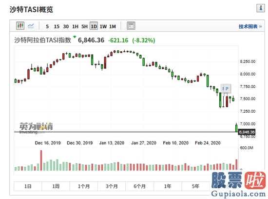 002244股票：中东股市巨震！科威特股指熔断沙特暴跌8%A股会不会受影响？