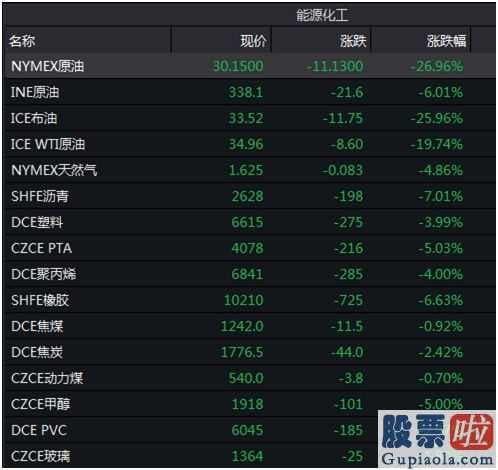 900957 油价暴跌拉响连环雷爆！欧洲、美股期货全线重挫A股避风港成色几何？