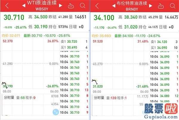 st博通_沙特发动价格战原油开盘暴跌30%！全球恐慌性抛售北上资金半天净流出上百亿