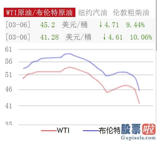 st博通_沙特发动价格战原油开盘暴跌30%！全球恐慌性抛售北上资金半天净流出上百亿