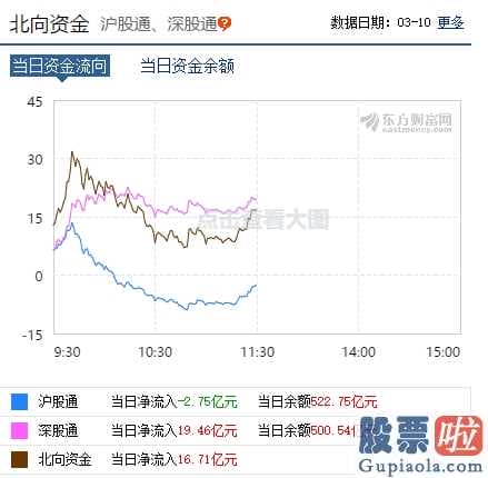 今日大盘收评_股票V型翻转朝北资产流回股票抄底数据信号来啦?