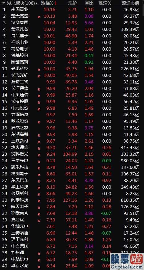 今日大盘走势分析和讯 股票绝地逢生湖北省版块开演股票涨停潮!外场股票市场也转暖我国可否变成“温暖的