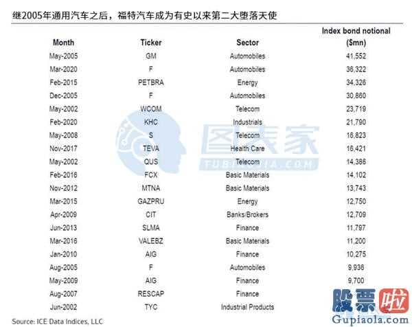 美股行情道琼斯新浪-标准普尔定级降调至废弃物级小车大佬变成第二大