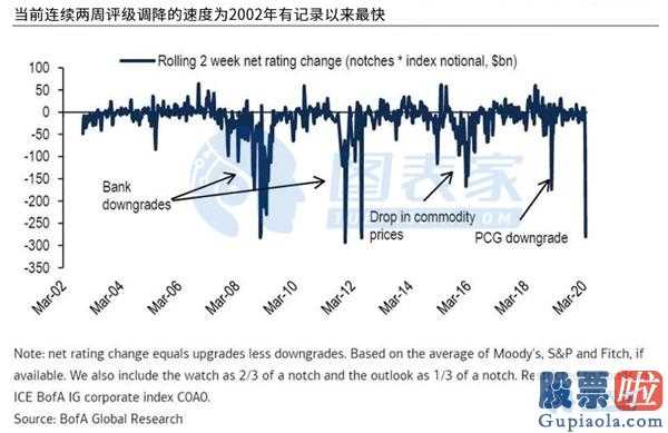 美股行情道琼斯新浪-标准普尔定级降调至废弃物级小车大佬变成第二大