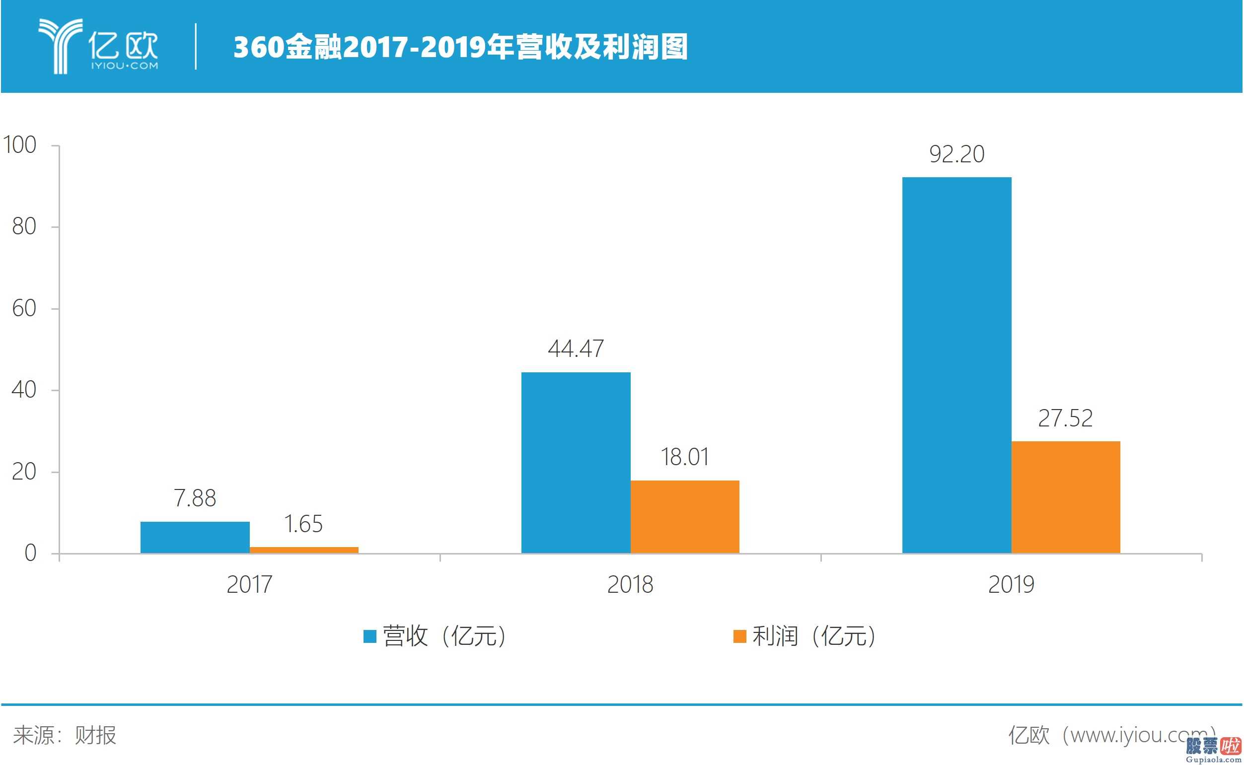 美股行情走势的纳斯达克_360金融今年第四季度商谈借款总金额531