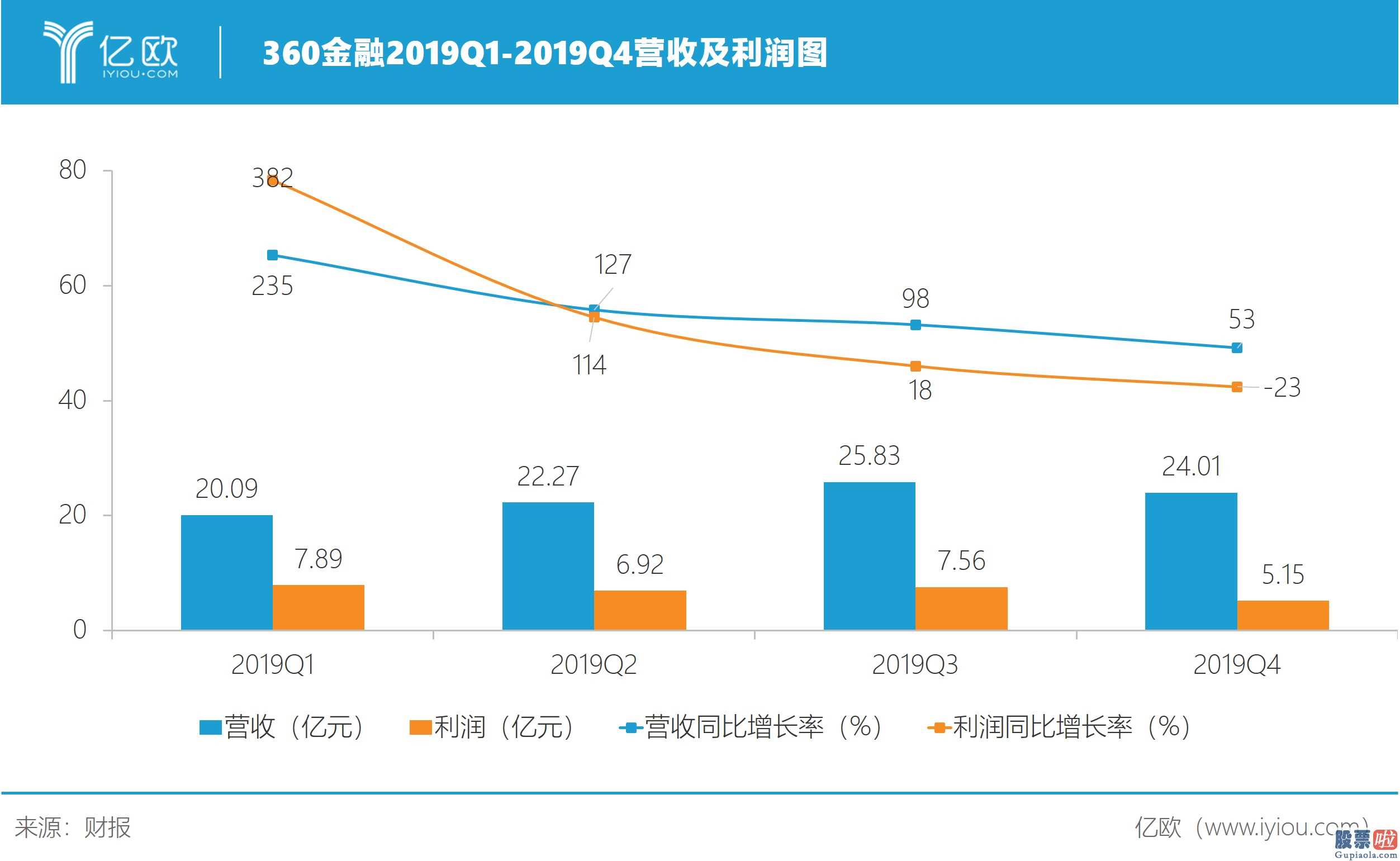 美股行情走势的纳斯达克_360金融今年第四季度商谈借款总金额531