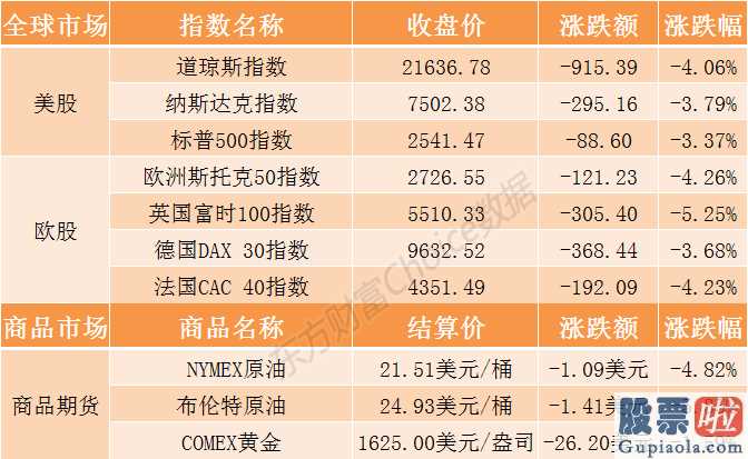 投资美股最少投资多少钱 美三大股指团体收跌道琼斯指数跌4