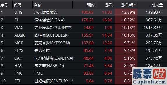 国内券商美股投资：美国股票再次强悍反跳!三大股指均涨逾3%,道琼斯指数涨近700点