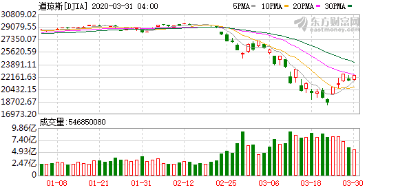 美股行情道琼斯8月6日_新冠病毒疫情爆发这只“黑天鹅”引起的世界经济主题活动“心搏骤停”