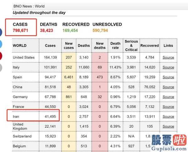 最新美股行情网易财 全世界新冠肺炎诊断病案提升80万