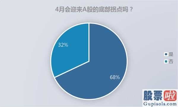 股票行情分析预测2020：全世界关键股票指数一季度主要表现近7成私募基金看中