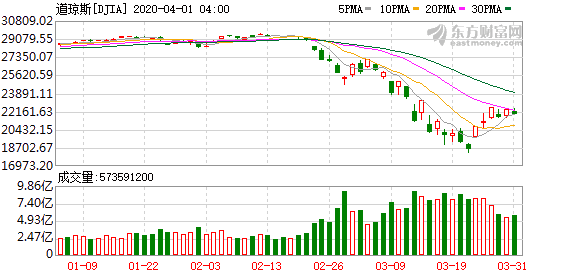 美元投资美股的基金：美三大股指收跌道琼斯指数跌逾400点