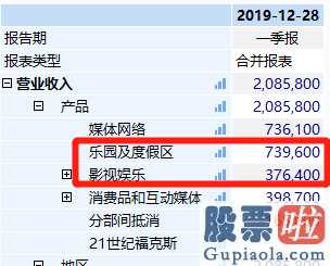 投资美股多少钱 迪斯尼乐园团体关掉、管理层降薪、电影撤档推迟、负债猛增、股票价格狂跌.